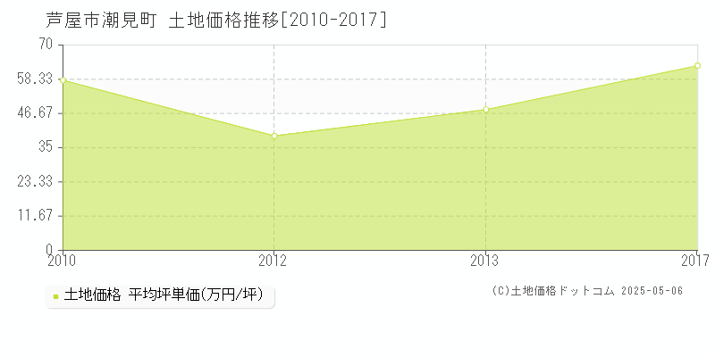 潮見町(芦屋市)の土地価格推移グラフ(坪単価)[2010-2017年]