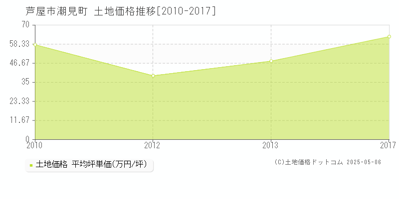 芦屋市潮見町の土地取引事例推移グラフ 