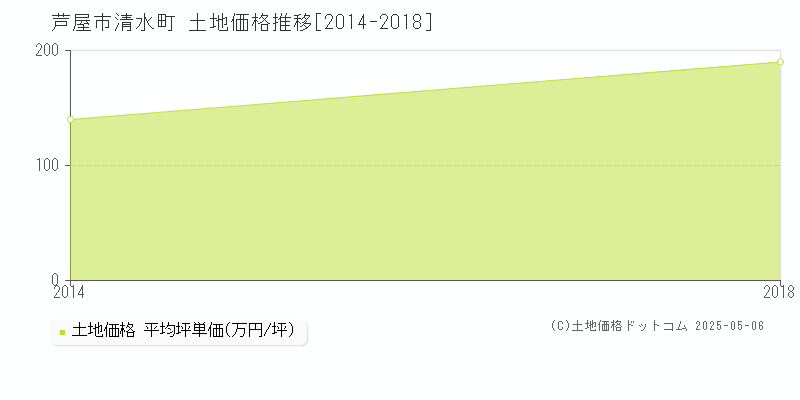 清水町(芦屋市)の土地価格推移グラフ(坪単価)[2014-2018年]