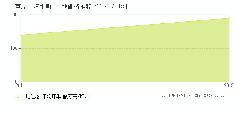 芦屋市清水町の土地価格推移グラフ 