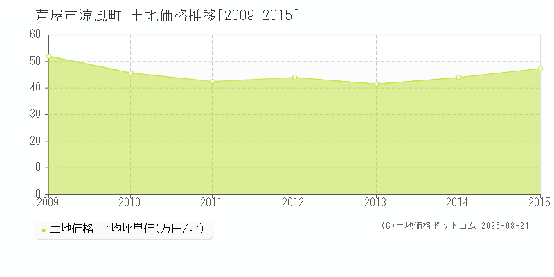 涼風町(芦屋市)の土地価格推移グラフ(坪単価)[2009-2015年]