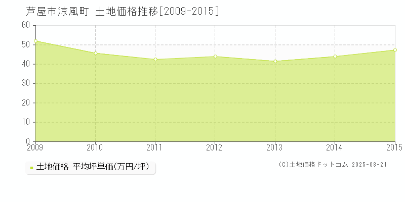 芦屋市涼風町の土地価格推移グラフ 