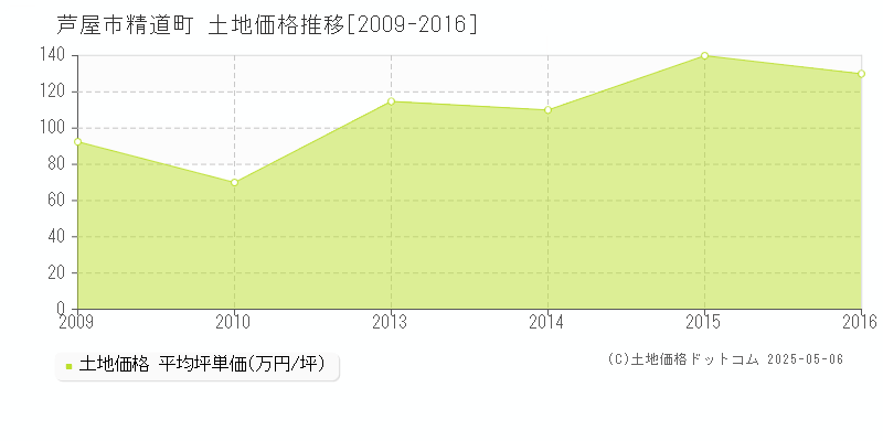 芦屋市精道町の土地価格推移グラフ 