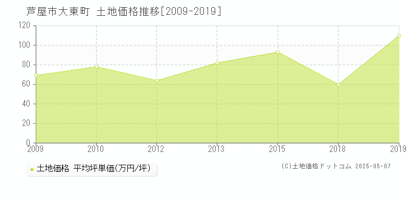 大東町(芦屋市)の土地価格推移グラフ(坪単価)[2009-2019年]