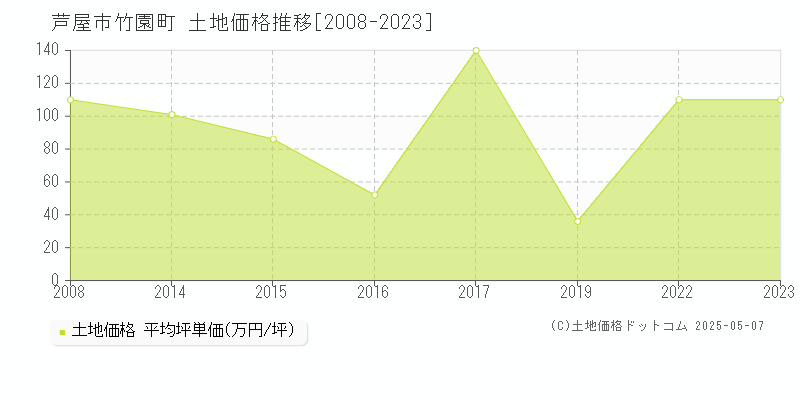 竹園町(芦屋市)の土地価格推移グラフ(坪単価)[2008-2023年]