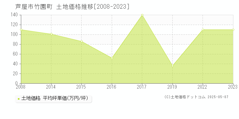 芦屋市竹園町の土地価格推移グラフ 