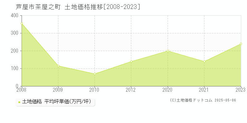 茶屋之町(芦屋市)の土地価格推移グラフ(坪単価)[2008-2023年]