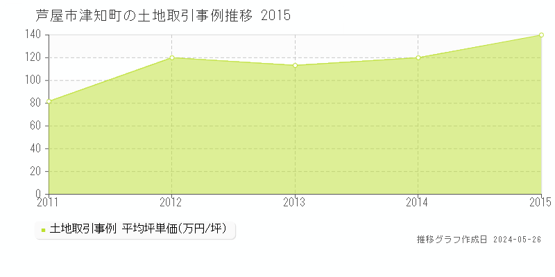 芦屋市津知町の土地価格推移グラフ 