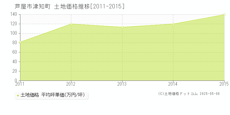 津知町(芦屋市)の土地価格推移グラフ(坪単価)[2011-2015年]