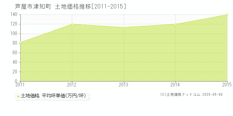 芦屋市津知町の土地価格推移グラフ 