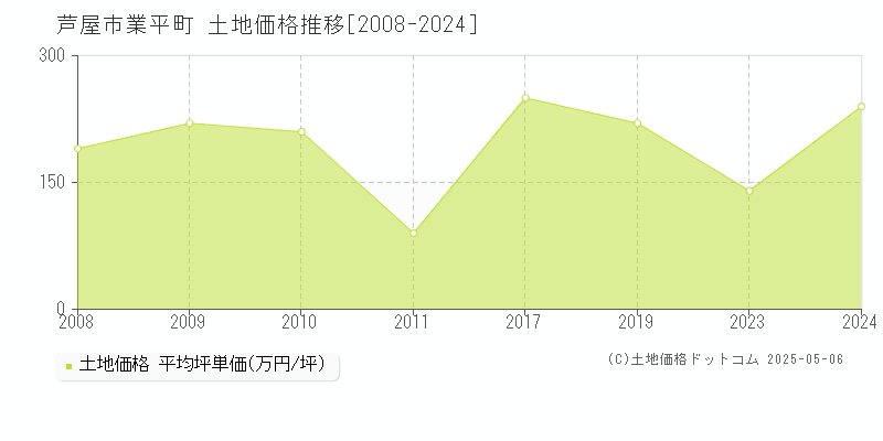 業平町(芦屋市)の土地価格推移グラフ(坪単価)[2008-2024年]