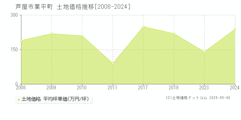 芦屋市業平町の土地価格推移グラフ 