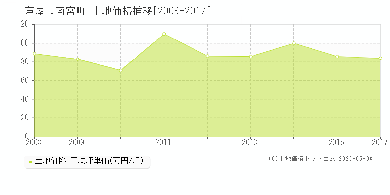 南宮町(芦屋市)の土地価格推移グラフ(坪単価)[2008-2017年]