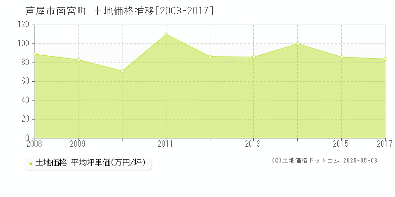 芦屋市南宮町の土地価格推移グラフ 