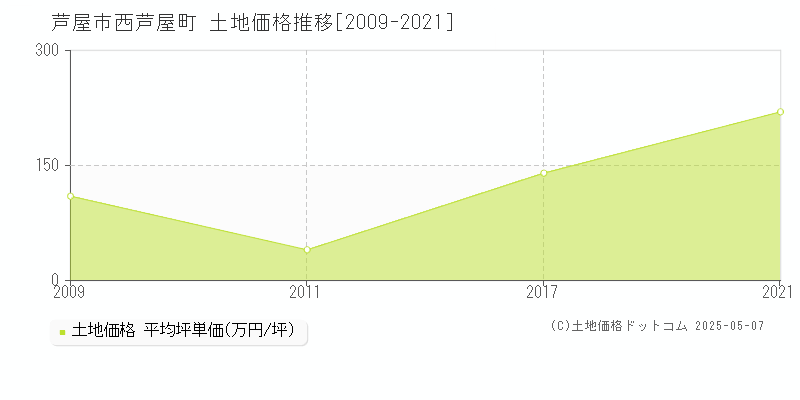 西芦屋町(芦屋市)の土地価格推移グラフ(坪単価)[2009-2021年]