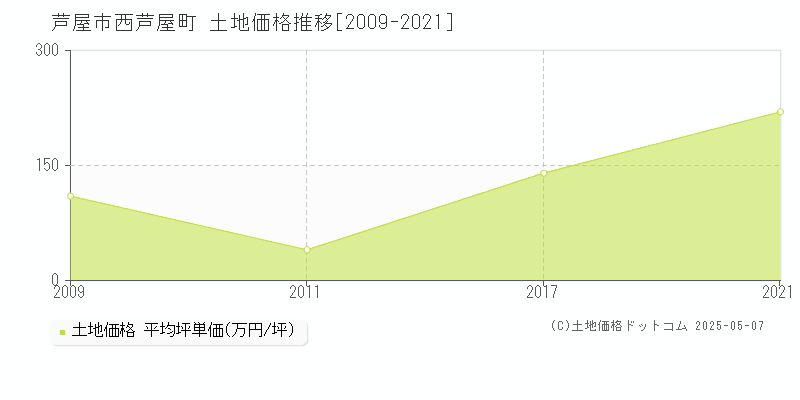 芦屋市西芦屋町の土地価格推移グラフ 