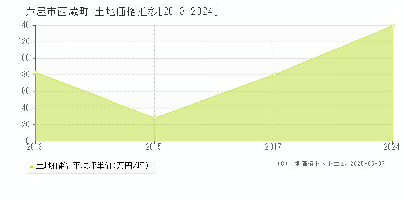 西蔵町(芦屋市)の土地価格推移グラフ(坪単価)[2013-2024年]