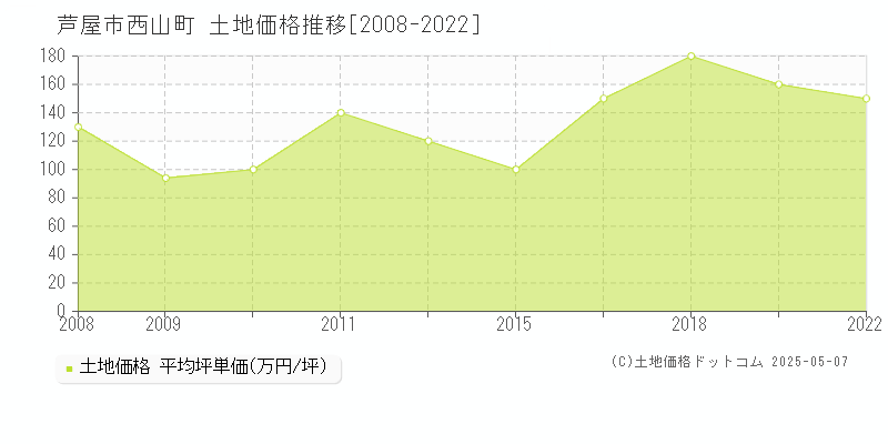 芦屋市西山町の土地取引価格推移グラフ 