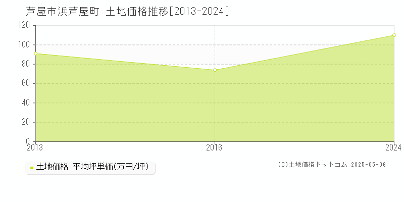 浜芦屋町(芦屋市)の土地価格推移グラフ(坪単価)[2013-2024年]
