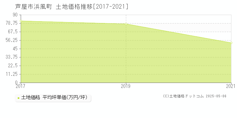 浜風町(芦屋市)の土地価格推移グラフ(坪単価)[2017-2021年]