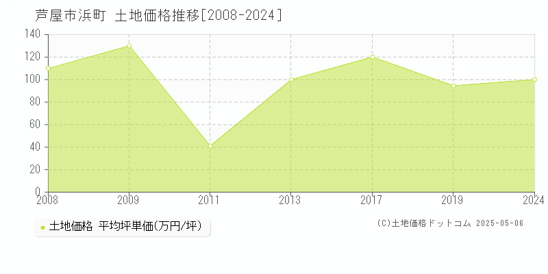 浜町(芦屋市)の土地価格推移グラフ(坪単価)[2008-2024年]