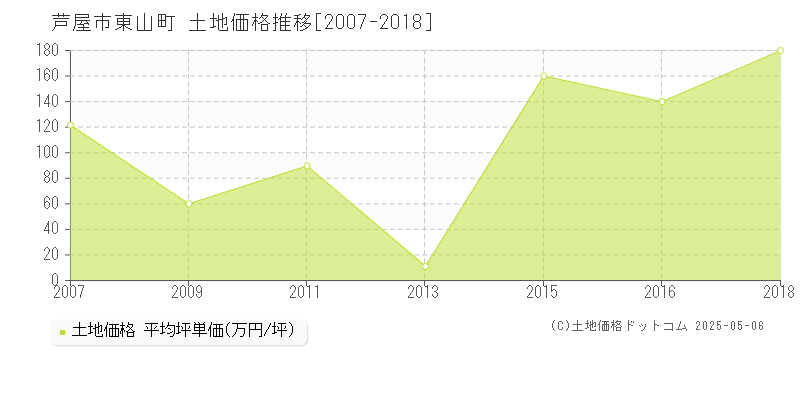 東山町(芦屋市)の土地価格推移グラフ(坪単価)[2007-2018年]