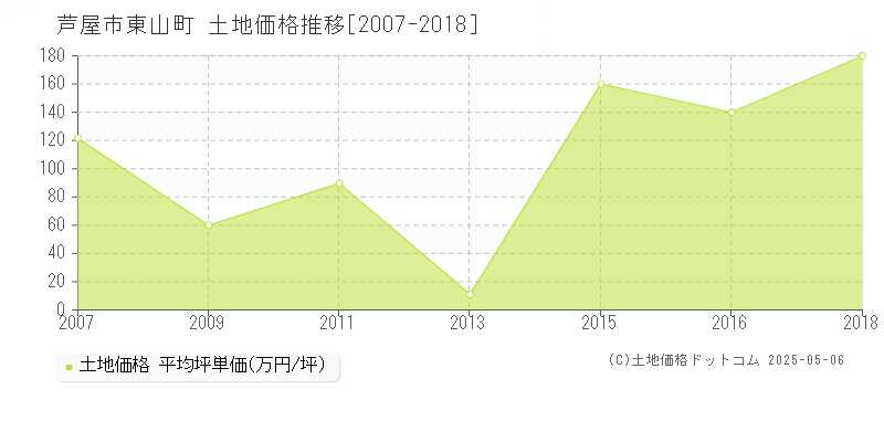 芦屋市東山町の土地価格推移グラフ 