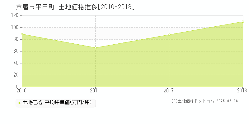 平田町(芦屋市)の土地価格推移グラフ(坪単価)[2010-2018年]