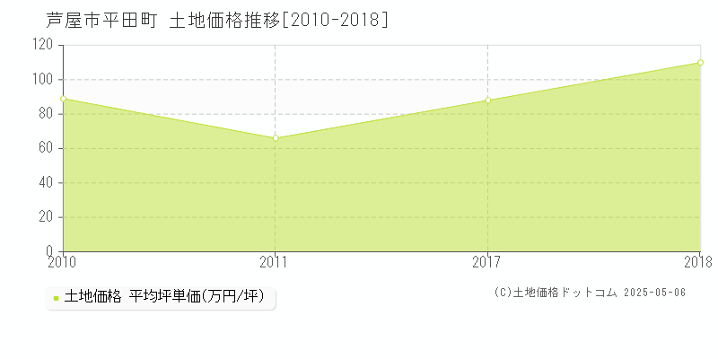 芦屋市平田町の土地価格推移グラフ 