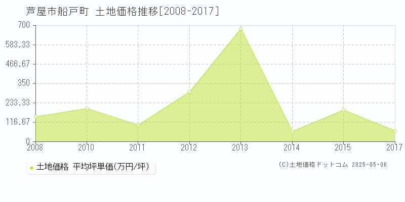 船戸町(芦屋市)の土地価格推移グラフ(坪単価)[2008-2017年]