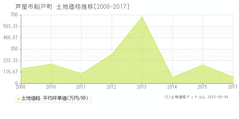 芦屋市船戸町の土地価格推移グラフ 