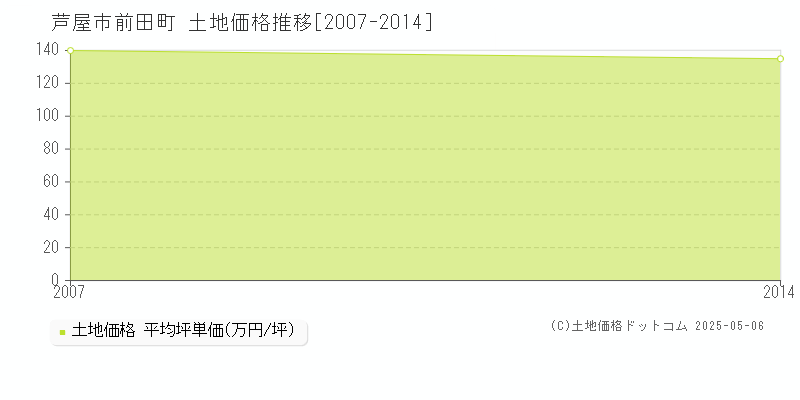前田町(芦屋市)の土地価格推移グラフ(坪単価)[2007-2014年]