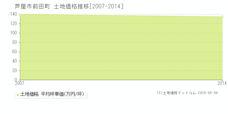 芦屋市前田町の土地価格推移グラフ 