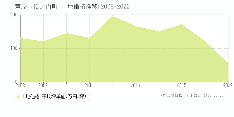 松ノ内町(芦屋市)の土地価格推移グラフ(坪単価)[2008-2022年]