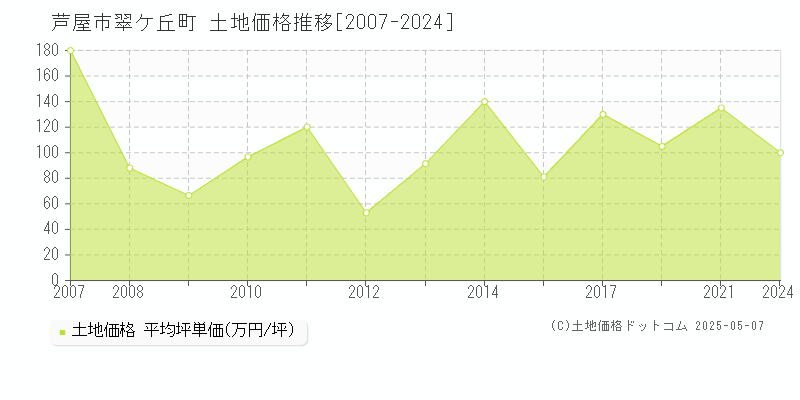 翠ケ丘町(芦屋市)の土地価格推移グラフ(坪単価)[2007-2024年]