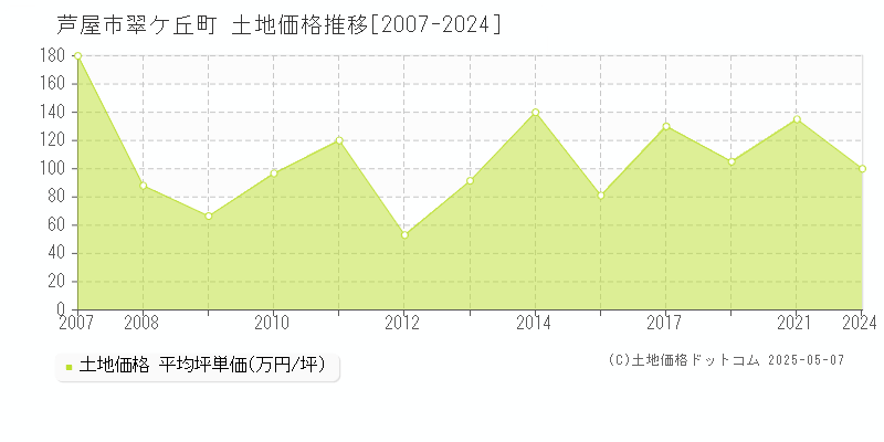 芦屋市翠ケ丘町の土地価格推移グラフ 