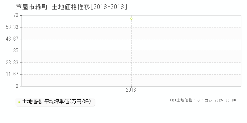 緑町(芦屋市)の土地価格推移グラフ(坪単価)[2018-2018年]