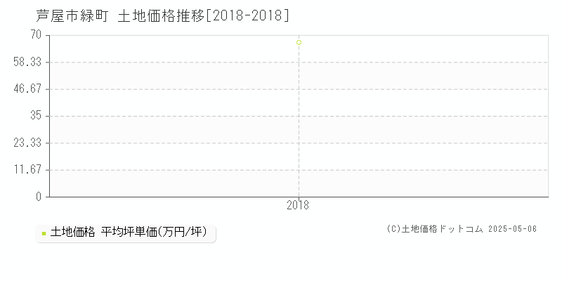 芦屋市緑町の土地価格推移グラフ 