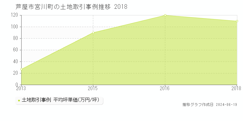 芦屋市宮川町の土地取引価格推移グラフ 