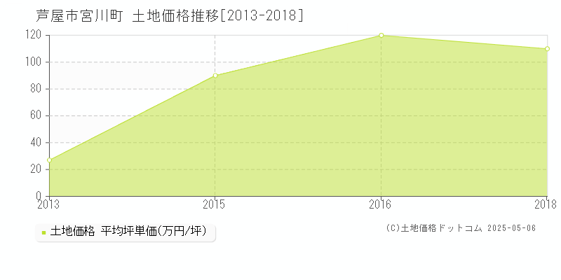 芦屋市宮川町の土地取引価格推移グラフ 