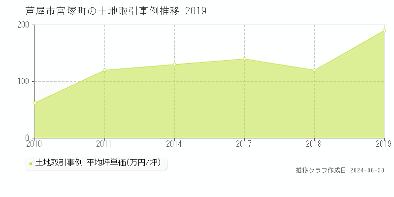 芦屋市宮塚町の土地取引価格推移グラフ 