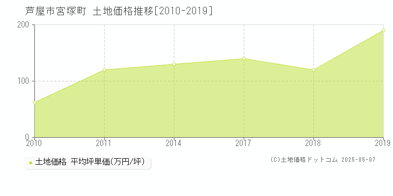 宮塚町(芦屋市)の土地価格推移グラフ(坪単価)[2010-2019年]
