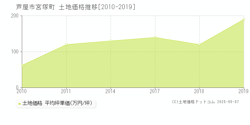 芦屋市宮塚町の土地取引価格推移グラフ 