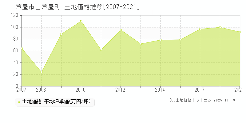 山芦屋町(芦屋市)の土地価格推移グラフ(坪単価)[2007-2021年]