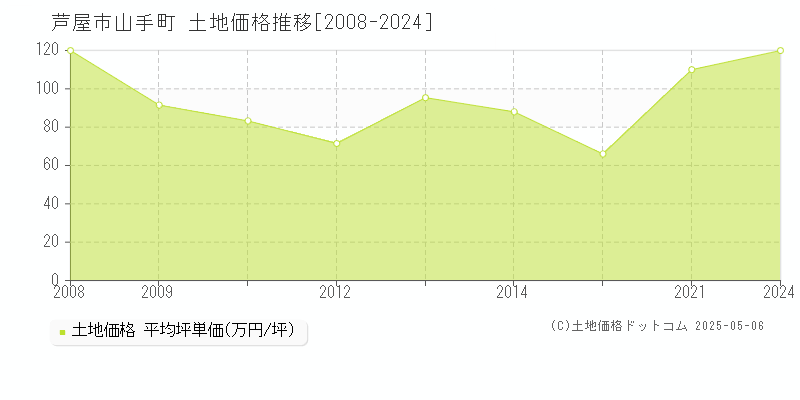 山手町(芦屋市)の土地価格推移グラフ(坪単価)[2008-2024年]