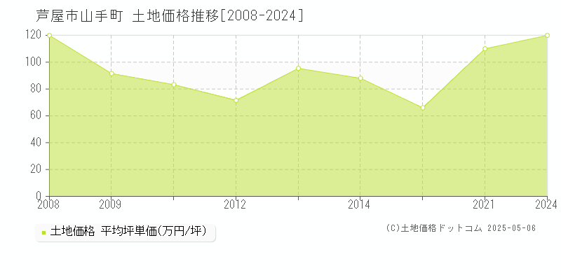 芦屋市山手町の土地価格推移グラフ 