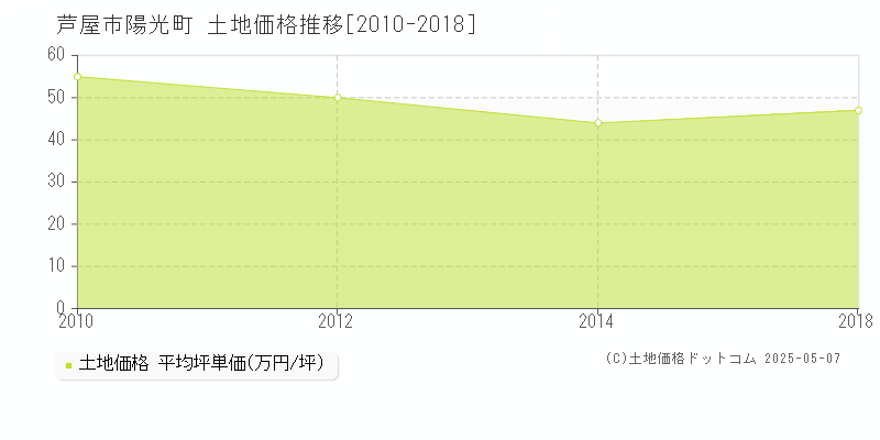 陽光町(芦屋市)の土地価格推移グラフ(坪単価)[2010-2018年]