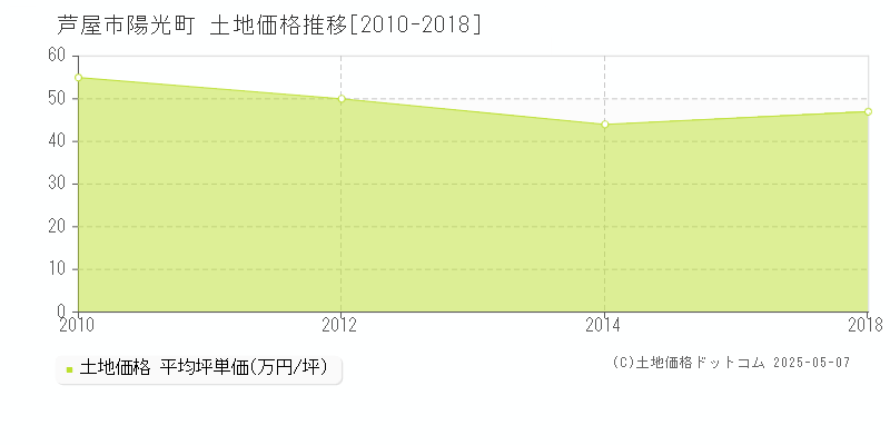 芦屋市陽光町の土地価格推移グラフ 