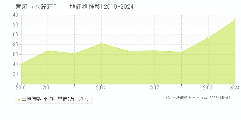 六麓荘町(芦屋市)の土地価格推移グラフ(坪単価)[2010-2024年]