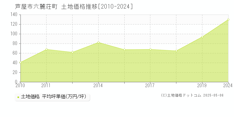 芦屋市六麓荘町の土地価格推移グラフ 